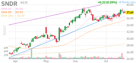 SNDR chart
