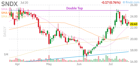 SNDX chart