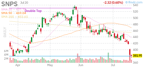 SNPS chart