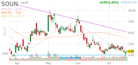SOUN chart