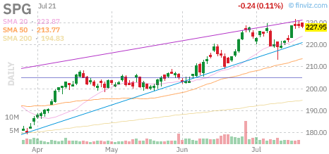 SPG chart