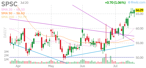 SPSC chart