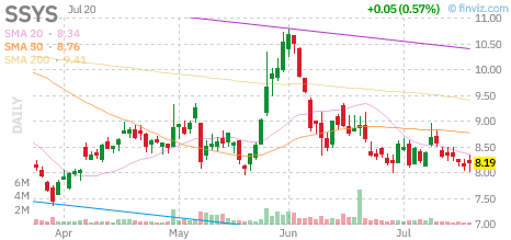 SSYS chart