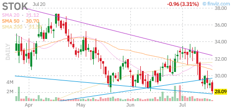STOK chart