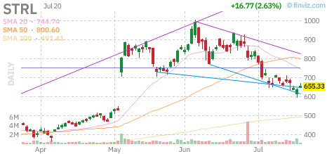 STRL chart