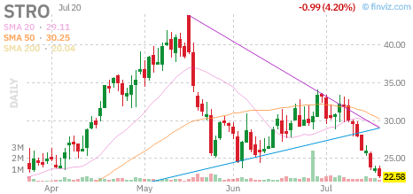 STRO chart