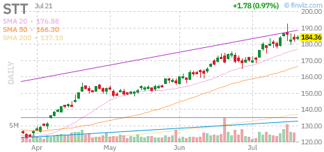STT chart