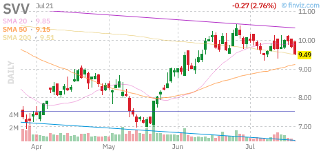 SVV chart