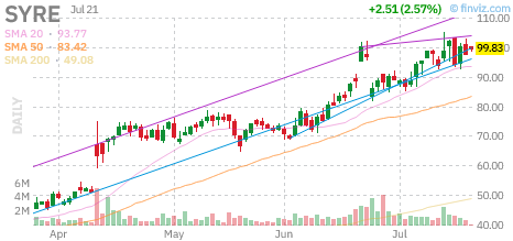 SYRE chart