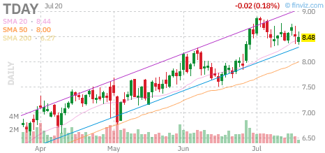 TDAY chart