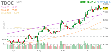 TDOC chart