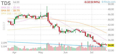 TDS chart