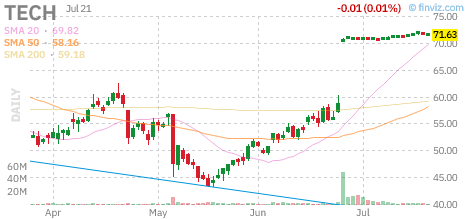 TECH chart