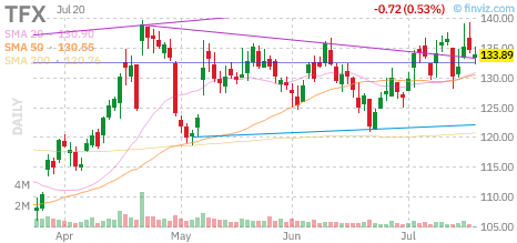 TFX chart