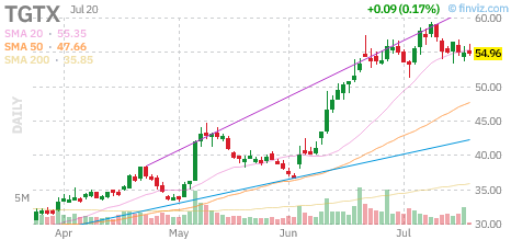 TGTX chart