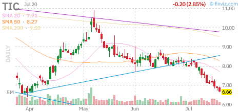 TIC chart