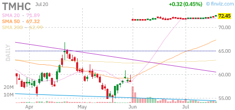 TMHC chart