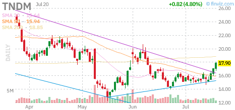 TNDM chart