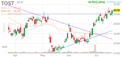 TOST chart