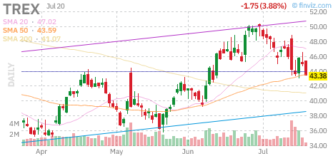 TREX chart