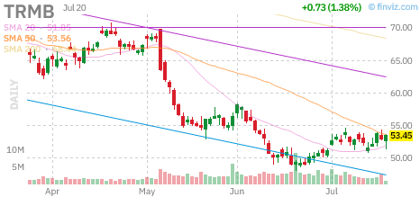TRMB chart
