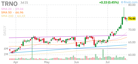 TRNO chart