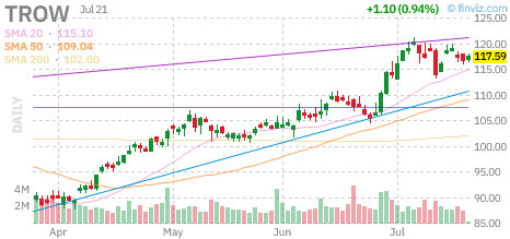 TROW chart
