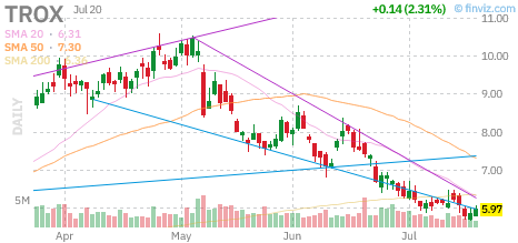 TROX chart