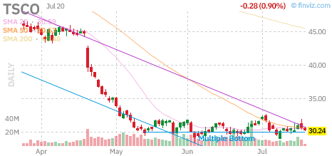 TSCO chart