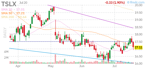 TSLX chart