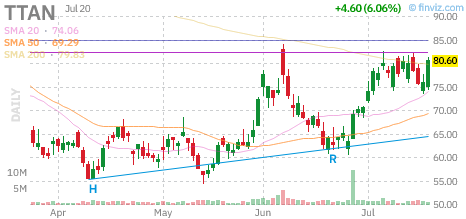 TTAN chart
