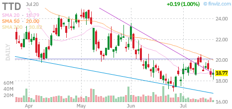TTD chart