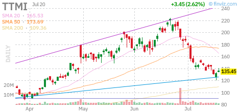 TTMI chart