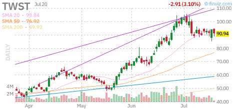 TWST chart