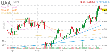 UAA chart