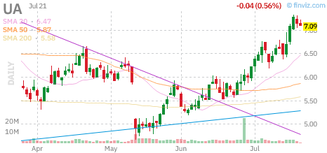 UA chart