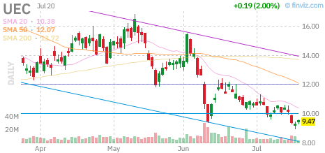 UEC chart
