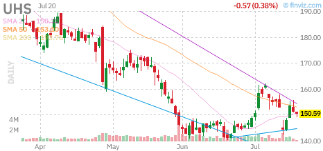 UHS chart