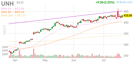 UNH chart
