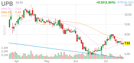UPB chart