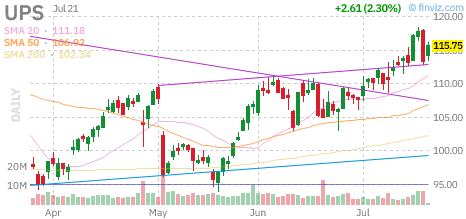 UPS chart