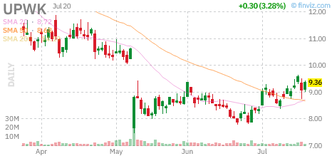 UPWK chart
