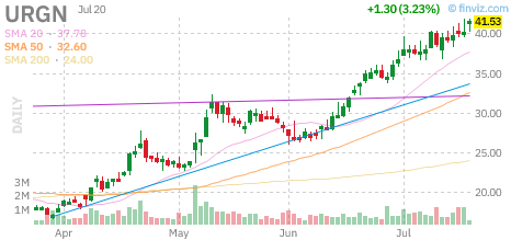 URGN chart