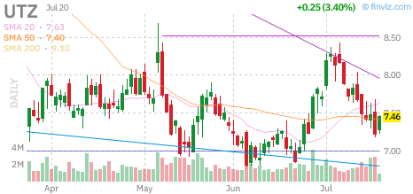 UTZ chart