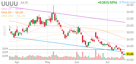 UUUU chart