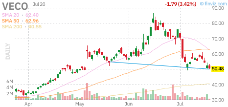 VECO chart