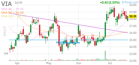 VIA chart
