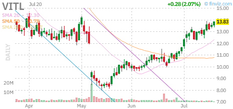 VITL chart