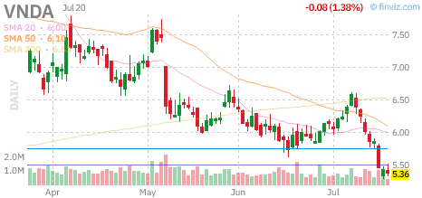VNDA chart