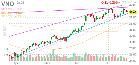 VNO chart